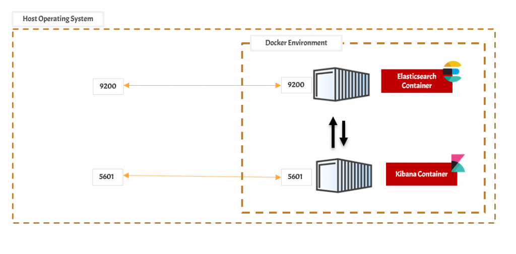 Elasticsearch and Kibana Docker compose