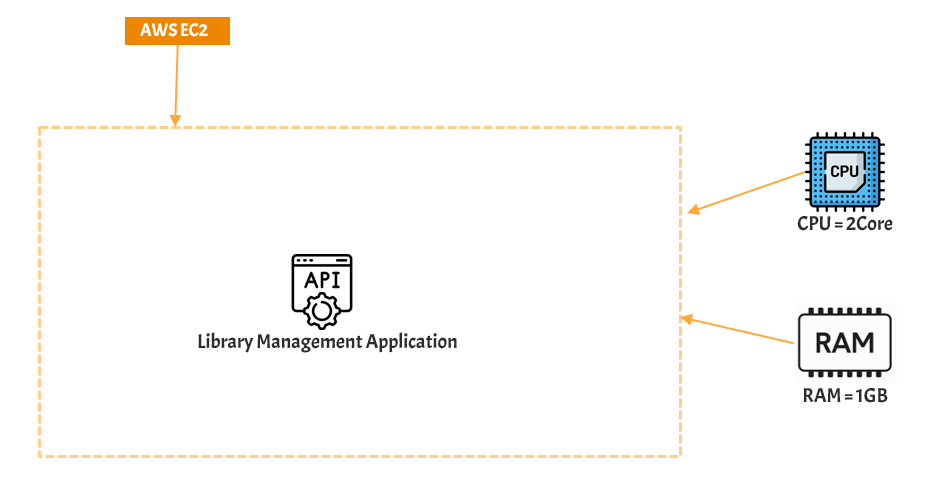 AWS EC2 Vertical scaling