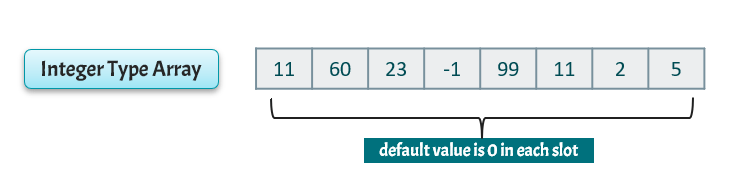 default value of integer array