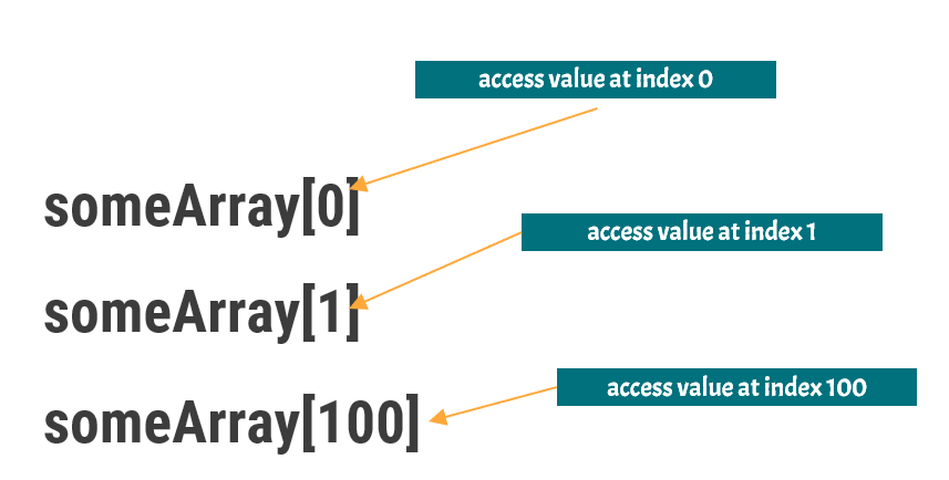 access value at an index of an array in golang