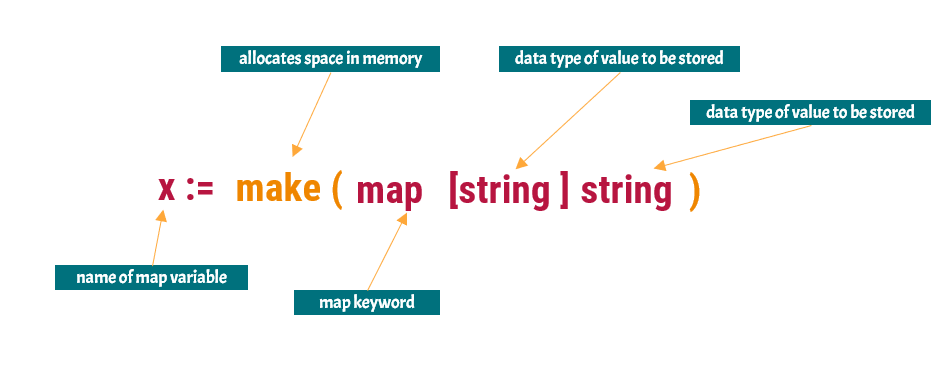 map initialization in Golang