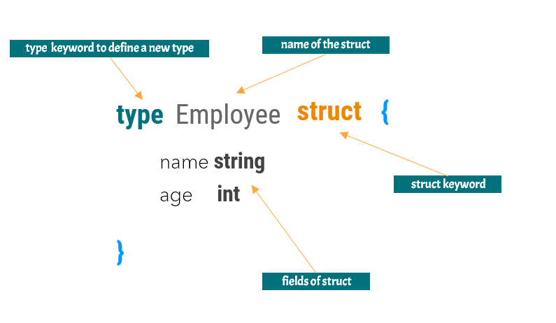 define a new struct in golang