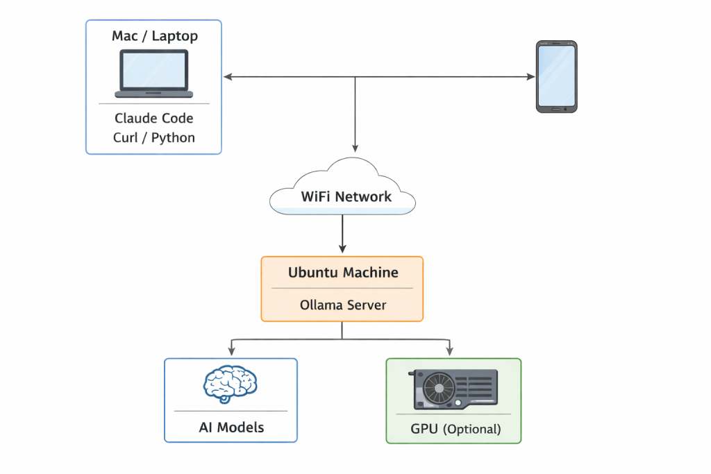 Run AI models locally and access from anywhere