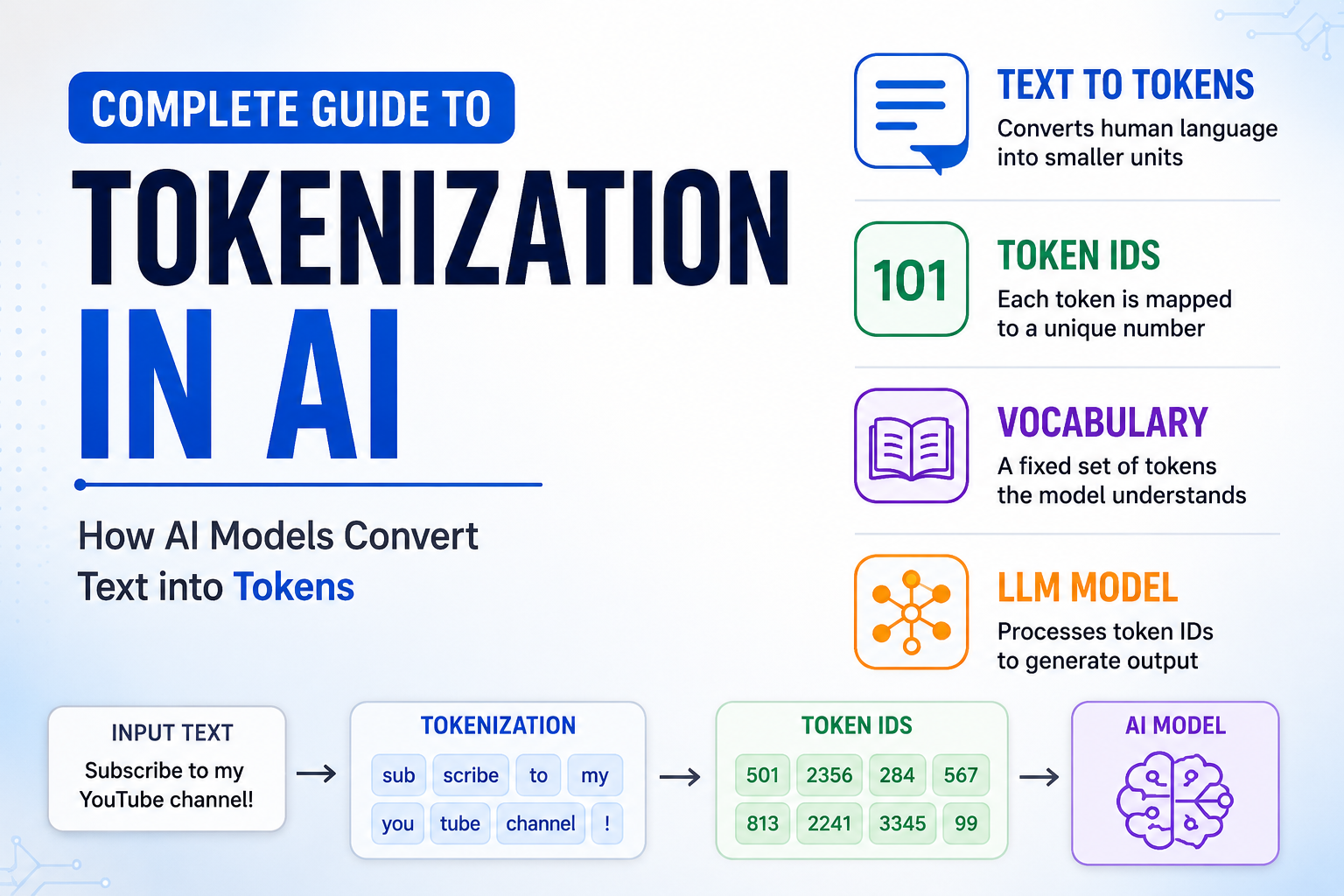 Illustration showing how AI models convert input text into tokens, token IDs, vocabulary mappings, and process them using Large Language Models.